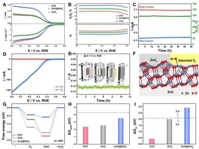 EES：ZnO上原位生长ZnO2，有效促进电化学O2还原为H2O2