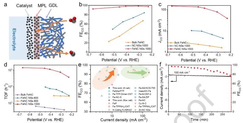 ​浙大杨彬Nano Energy：熔盐辅助合成FeNC NSs，用于工业级CO2电还原及Zn-CO2电池