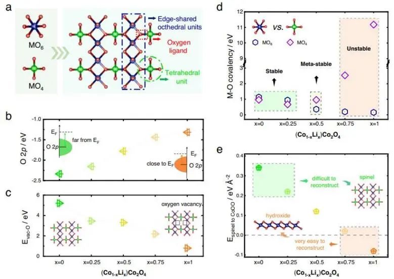 Nature子刊：探究尖晶石氧化物表面重构结构-重构关系，助力电化学水氧化