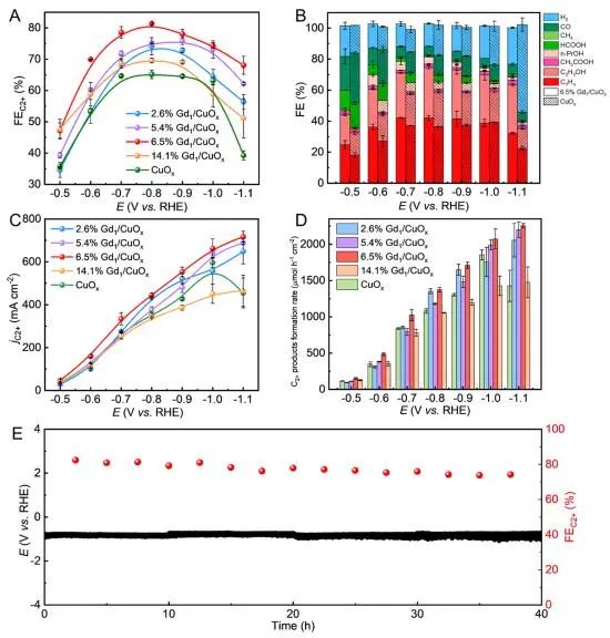 JACS：稀土原子掺杂诱导拉伸应变，增强CuOx上CO2电还原为C2+