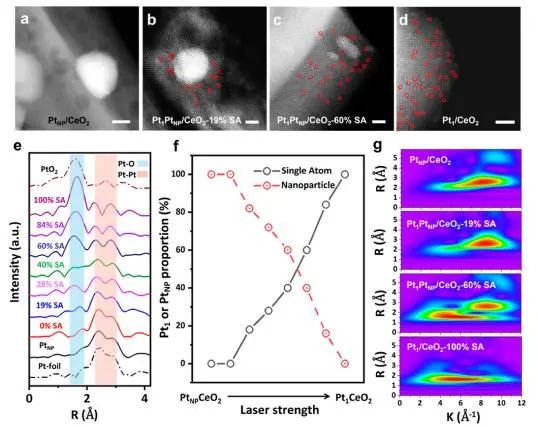 JACS：Pt/CeO2中纳米Pt可控转化为单原子，促进CO高效氧化