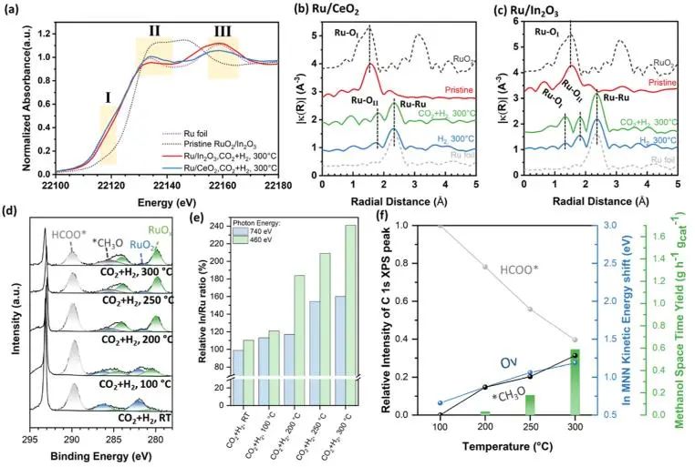 ​ACS Catalysis: 剖幽析微！揭示In2O3-金属界面上高甲醇选择性的原子结构起源