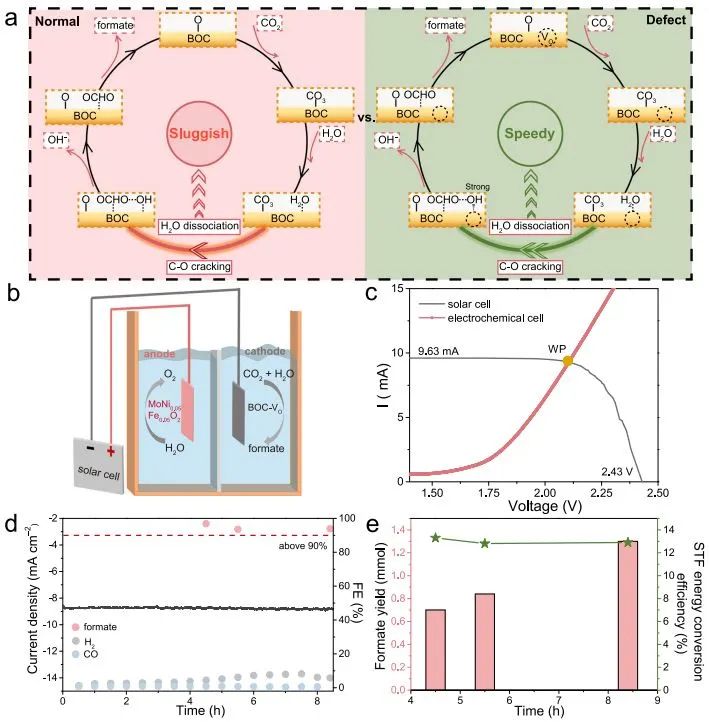 Nature子刊：通过改善羟基吸附促进水解离以实现高效的太阳能驱动CO2电还原