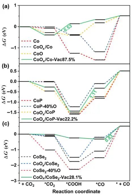 ​三单位联合Nano Res.：Operando重构诱导的Co基光催化CO2还原活性和选择性