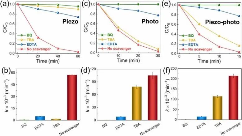 ​苏黎世联邦理工Nano Energy: 调节Bi4Ti3O12纳米片中的氧空位以提高压电光催化活性