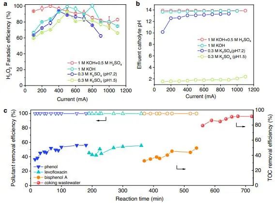 催化顶刊集锦：Nature子刊：EES、Angew.、JACS、AFM、Nano Energy等