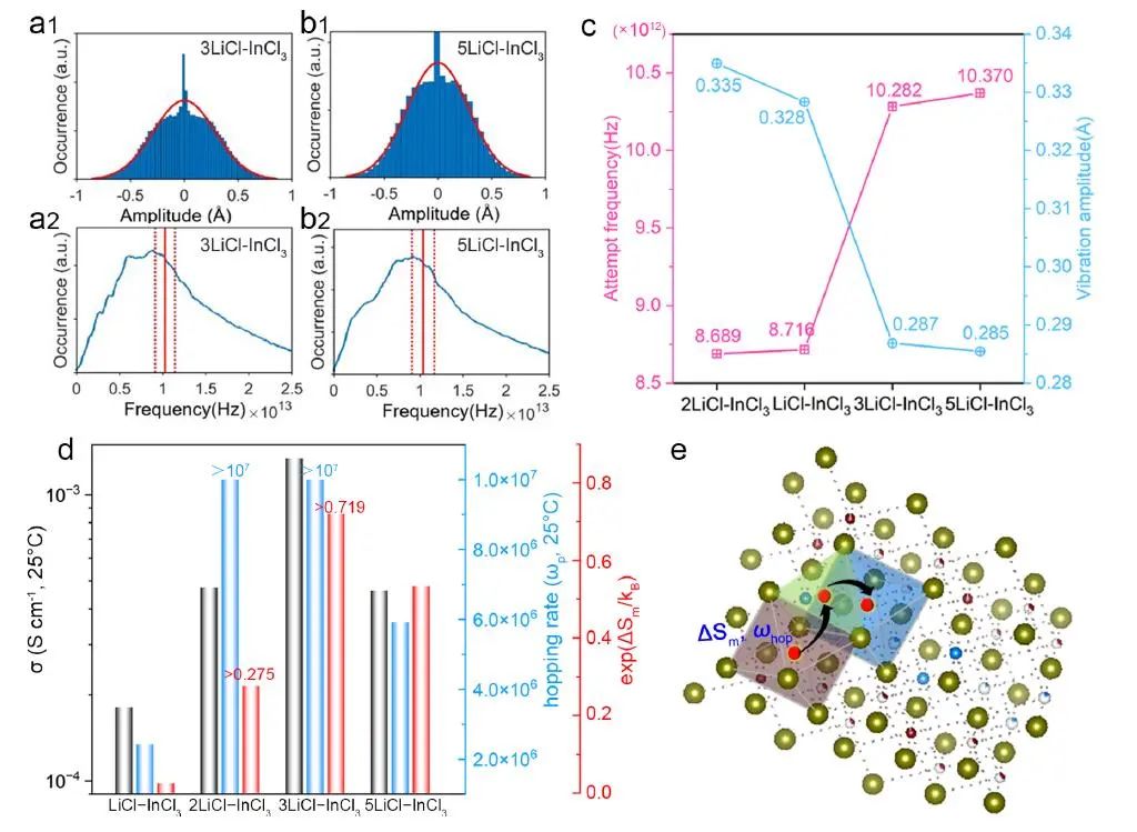 孙学良/​苏岳锋等JACS：跳跃率和迁移熵作为固态电解质内超离子传导的起源