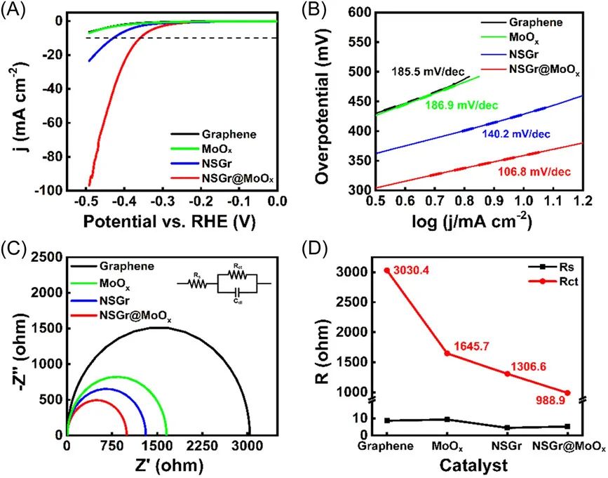 ​Carbon Energy：MoOx@N/S掺杂石墨烯异质结构在酸性介质中实现高效析氢