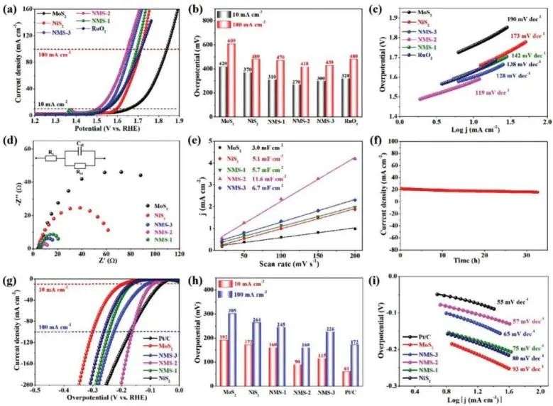 Small Methods: 1+1>2!缺陷加异质界面协同促进NiS2/MoS2电化学分解水