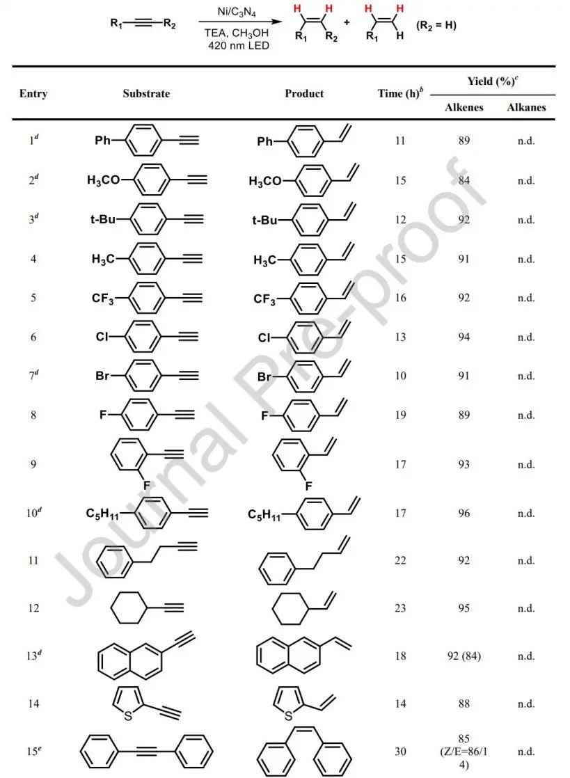 中科院化学所宋文静Appl. Catal. B.: 清洁又高效，可见光驱动炔烃半氢化