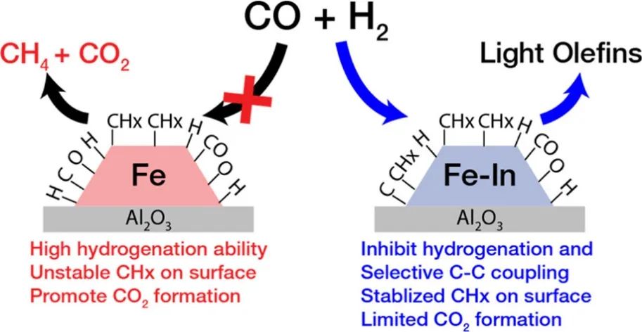 ACS Catal.：选择性和稳定的Fe催化剂催化合成气转化为轻烯烃