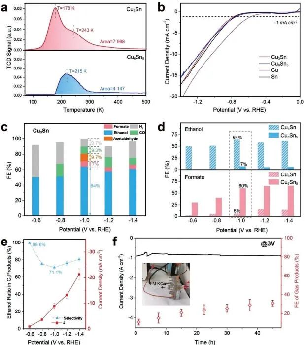 郑耿峰/李述周Small Methods：FE≈64%！高效CO2电还原制乙醇！