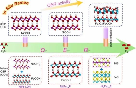 陈忠伟/李敬德/刘桂华Appl. Catal. B.: 抽丝剥茧！探究高效的NiFe基OER电催化剂独特活性起源