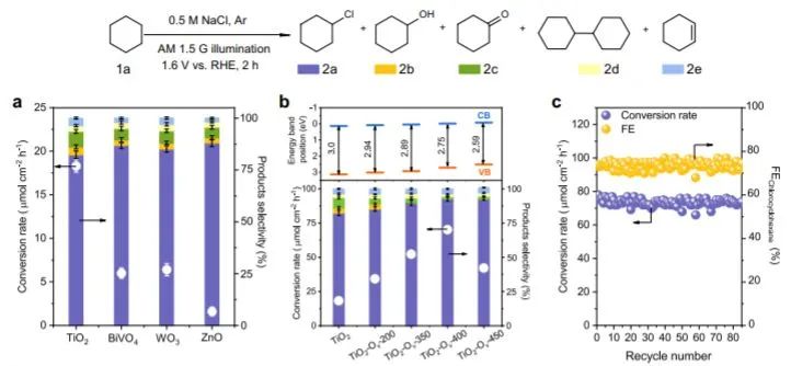 清华段昊泓Nature子刊：卤化代替OER，产卤化物产H2顶呱呱！