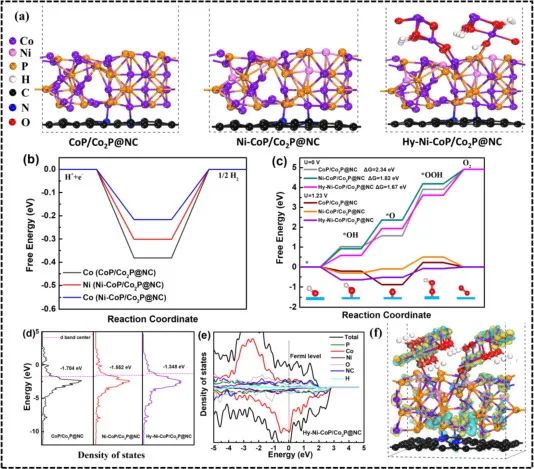 哈工大杨敏/张国旭Chem. Eng. J.: 原位磷化和表面重构共同助力Ni-CoP/Co2P@NC高效电催化水分解