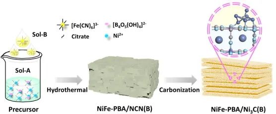 鲁效庆/王兆杰Chem. Eng. J.: 界面匹配促进分层海绵状NiFe-PBA/Ni3C(B)的析氧反应