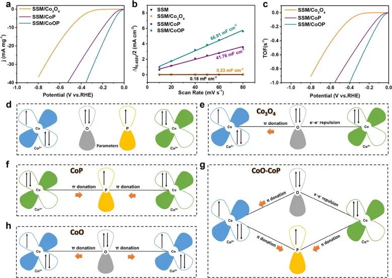 8篇催化顶刊：EES、Small、Adv. Sci.、JMCA、Nano Energy、Chem. Eng. J.等最新成果