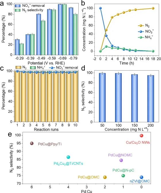 同济王颖Chem. Eng. J.: 混合氧化态Cu2O纳米线选择性电催化还原硝酸盐为N2