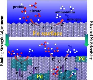 吕晓书Chem. Eng. J.: 纳米零价铁(nFe0)的系统还原硝酸盐：增强N2形成机制、反应途径和策略