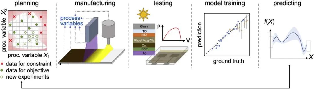麻省理工/斯坦福Joule: 推动商业化！机器学习优化钙钛矿器件制造工艺