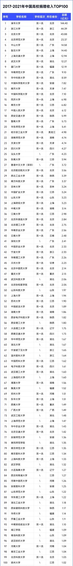 清华144亿！中国高校捐赠收入TOP100排行榜出炉！