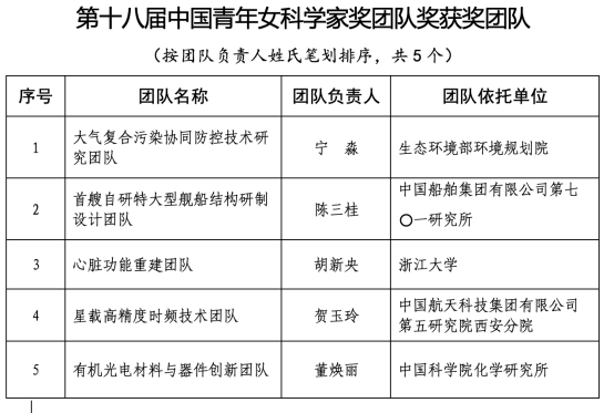 第十八届中国青年女科学家奖揭晓！