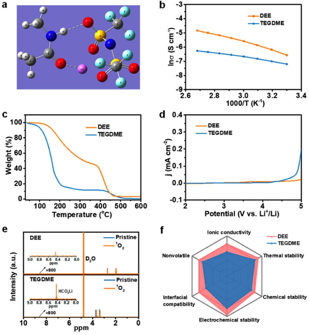 应化所张新波课题组JACS：新型锂氧电池电解质