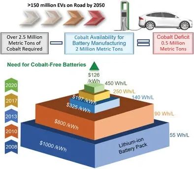橡树岭国家实验室AEM: 电池行业钴问题的前瞻性解决方案