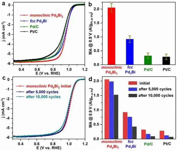 JACS：相结构可控的Pd-Bi纳米催化剂用于电催化ORR