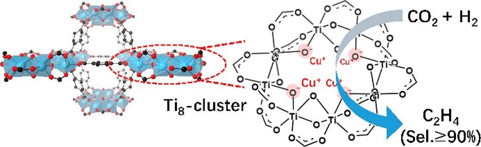 厦大汪骋ACS Catal.：Ti基MOF负载多个亚铜中心催化CO2加氢生成乙烯