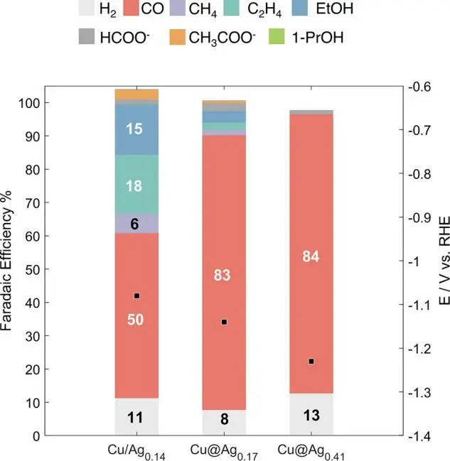 ACS Nano: 用于CO2电还原的负载亚10 nm Cu-Ag纳米晶体的映射成分-选择性关系