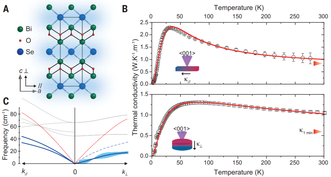 Science：突破极限，史上最低热导率的材料！
