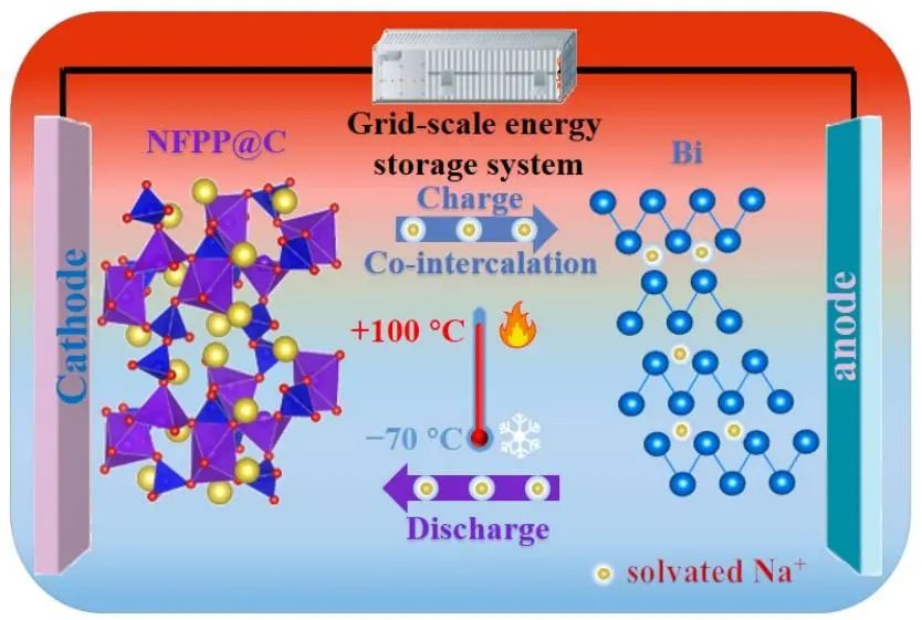 复旦王永刚Angew: 一种具有-70~100°C宽工作温度范围的钠离子电池