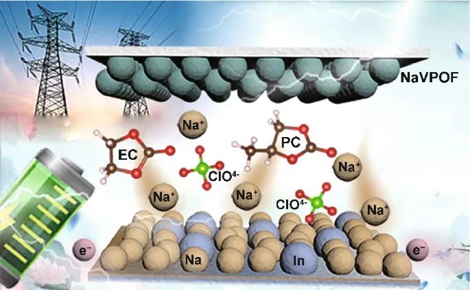 李振声/李新建NML: Na/In/C复合负极在EC/PC电解液中实现优异的Na沉积