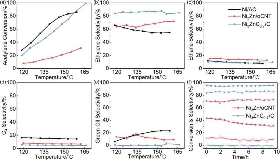 王铁峰/蓝晓程ACS Catalysis：亚表面碳作为选择性促进剂以提高乙炔半氢化中的催化性能