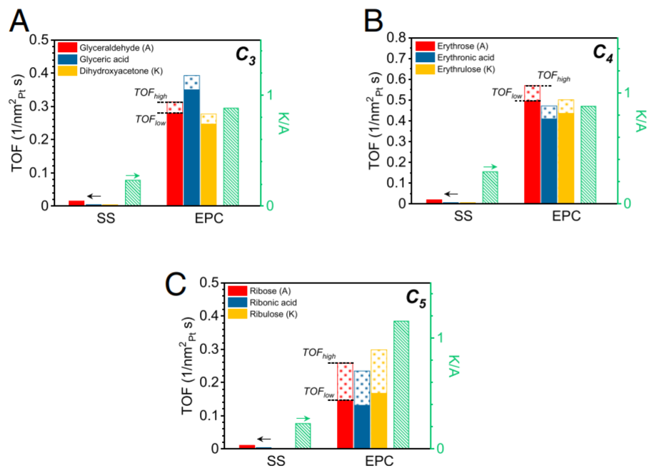 PNAS：电催化新概念！电位循环，产物蹭蹭蹭往上涨！