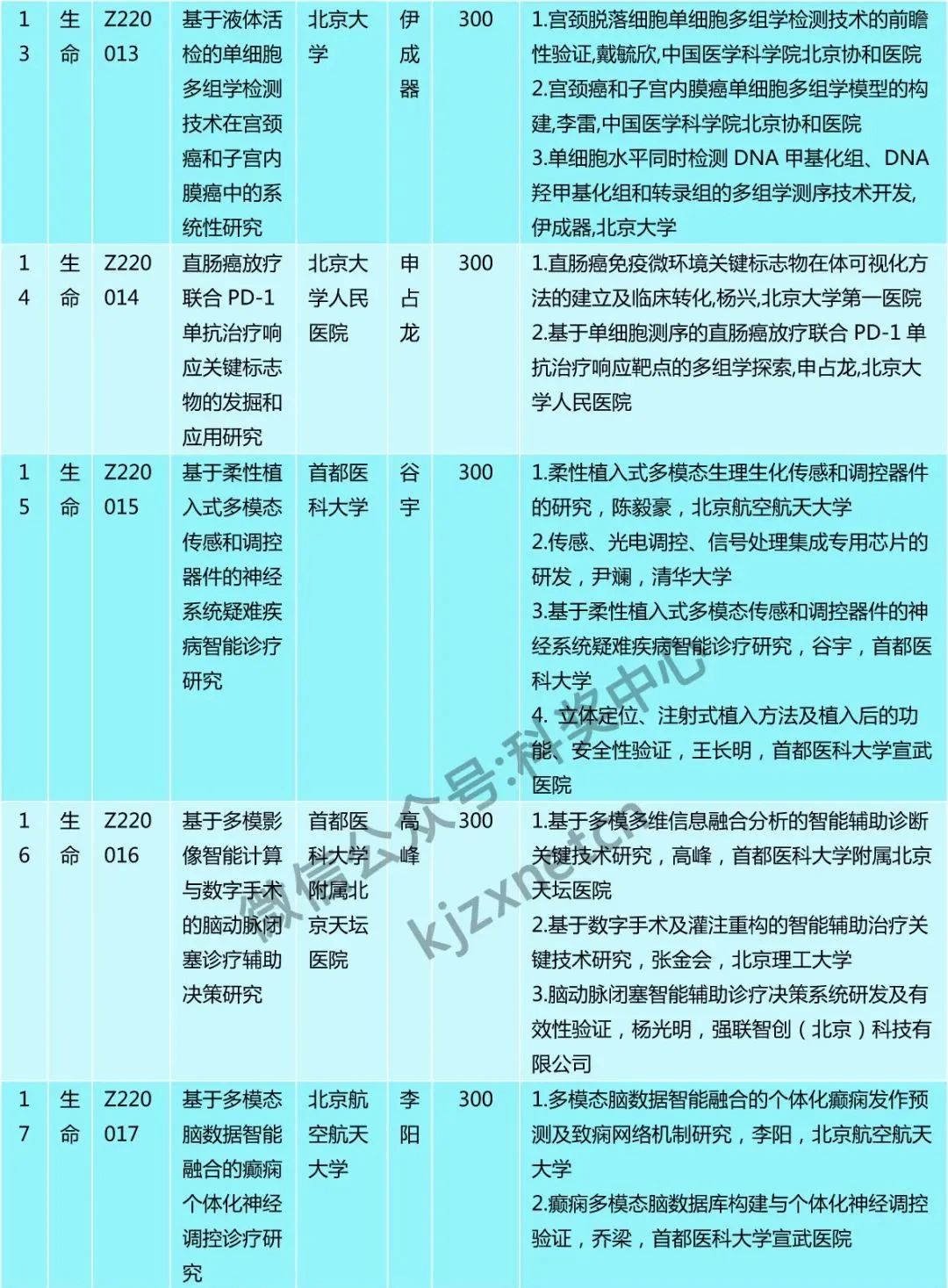 仅30人，又一“杰青”项目资助名单公布！