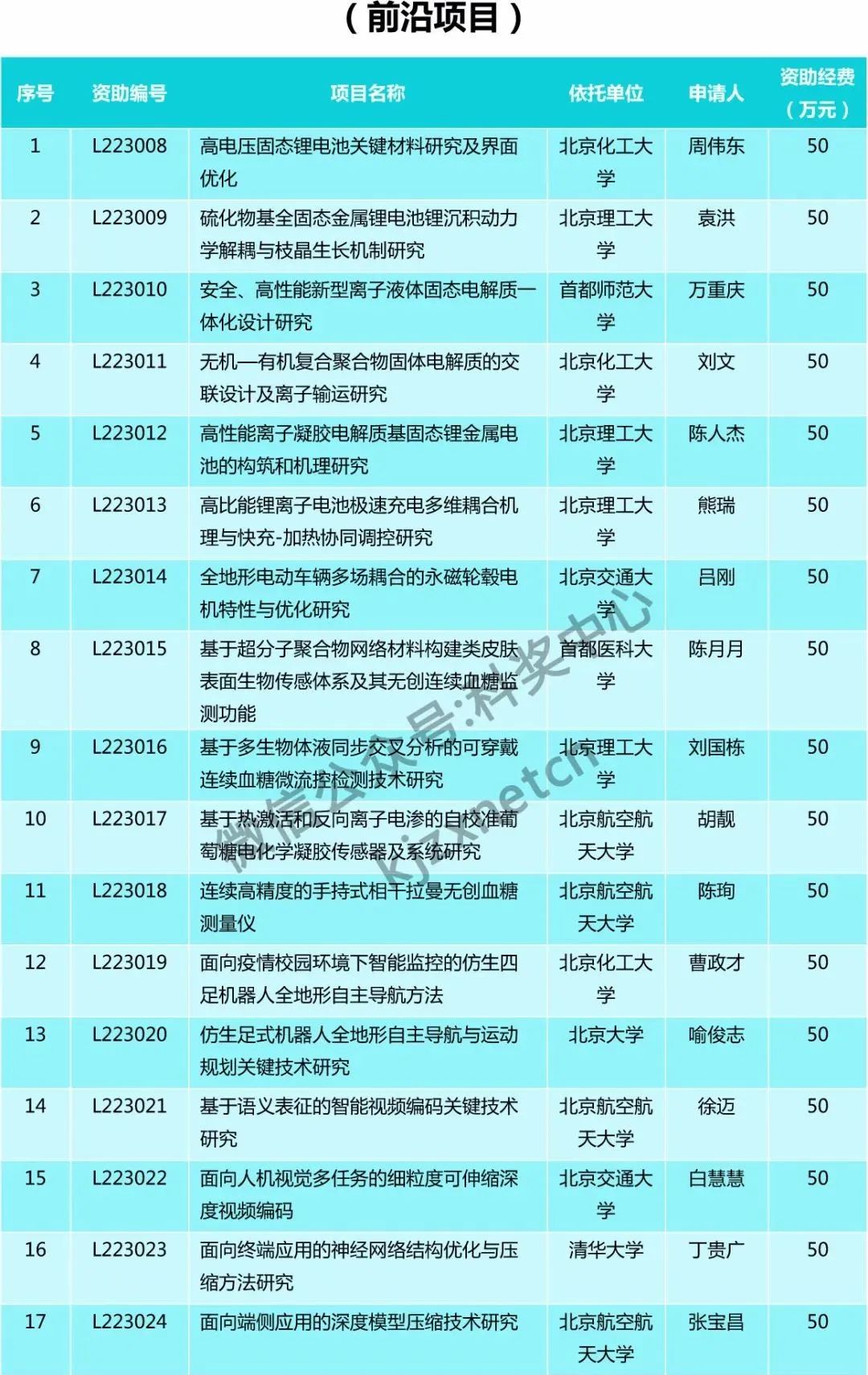 仅30人，又一“杰青”项目资助名单公布！