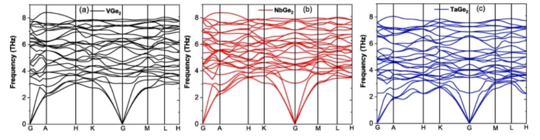 【MS纯计算】Results phys.：MGe2（M=V，Nb和Ta）的机械、热、电子、光学和超导性能研究