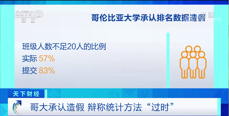 哥大，承认造假！排名从第2猛降至18！