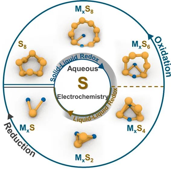 晁栋梁教授JACS综述: 硫基水系电池：电化学和策略