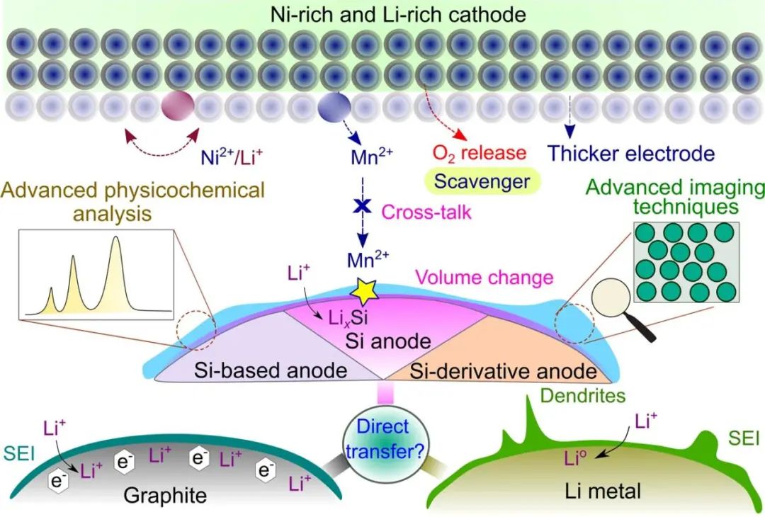 最新Nature子刊：含硅负极和嵌入型正极的高能锂离子电池的产业化