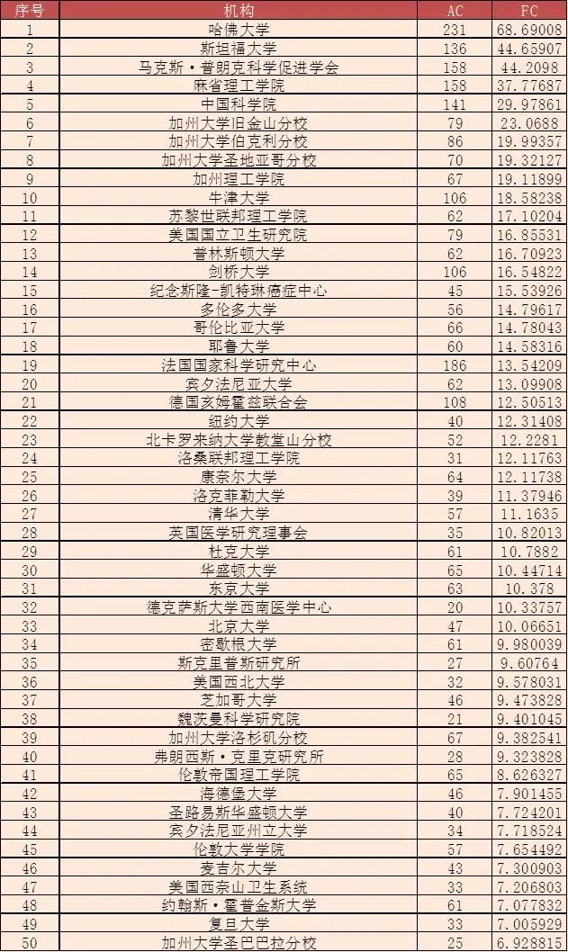 全球大学/机构最新学术排名，中科院仍蝉联多个学科第一！南方科技大学表现亮眼