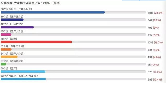 四年制成主流，读一个博士到底要多少年？