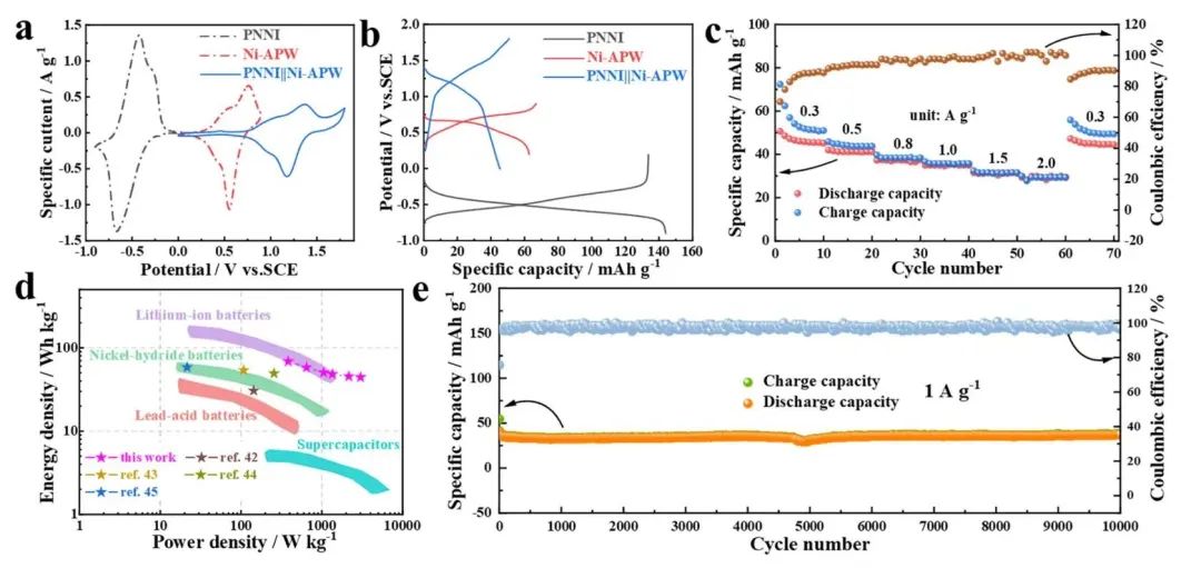 哈工程曹殿学ACS Energy Letters：一种长循环、高倍率可充电水系铵离子电池