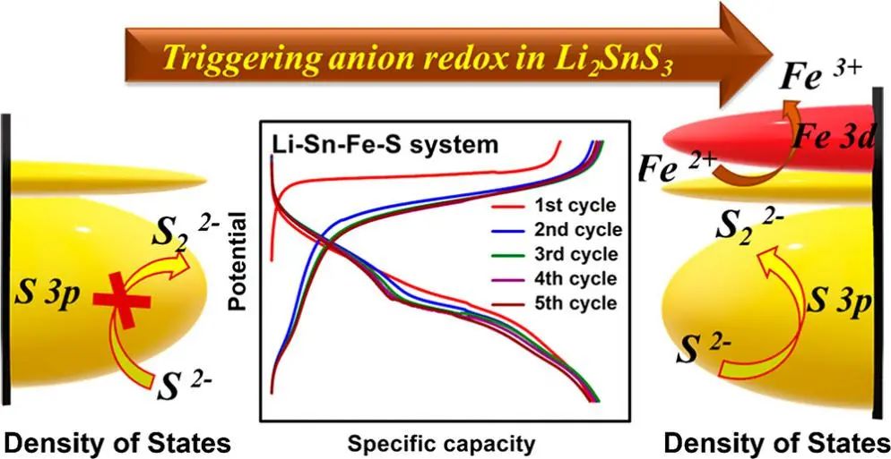 ​电池顶刊集锦：NSR、EES、NML、JACS、Nat. Commun.、Sci. Adv.、Nano Lett.等成果