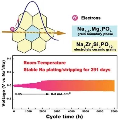 ​电池顶刊集锦！EES、AEM、AFM、JACS、ACS Nano、Small等最新成果速览