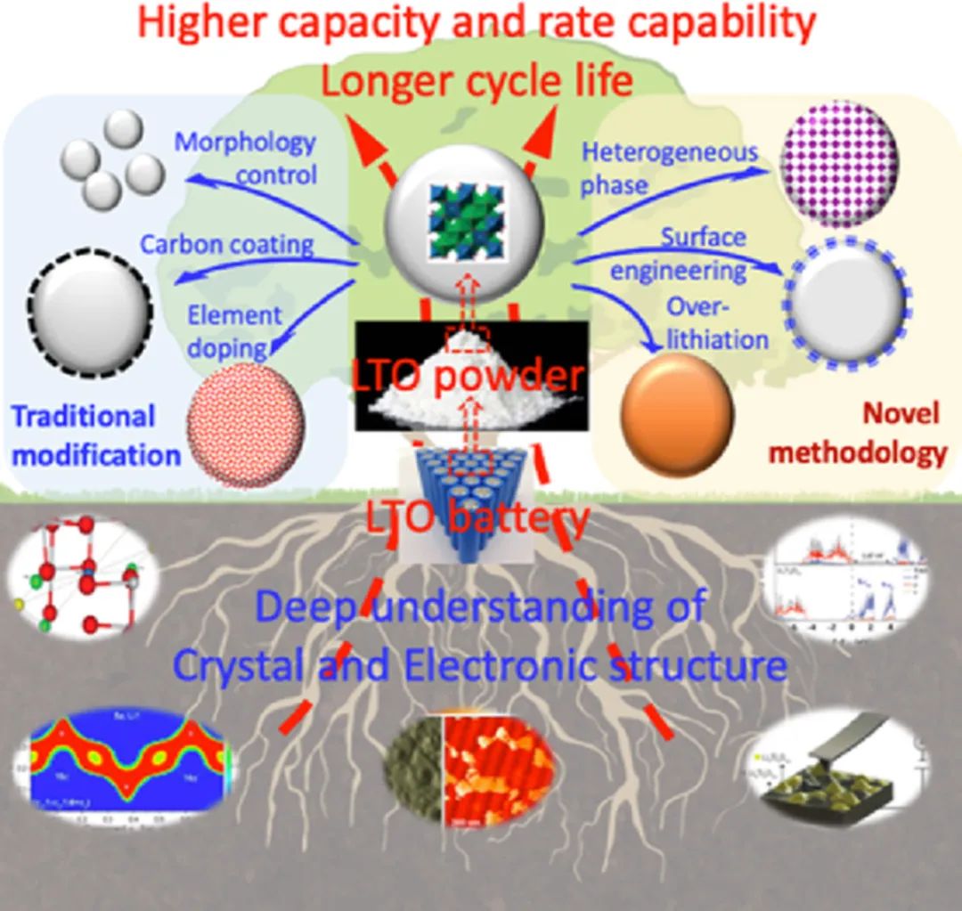 何向明/卢侠InfoMat综述: 可充电电池LTO尖晶石负极的基础和进展