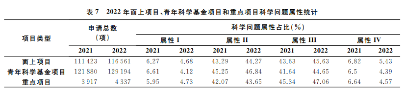 2022国自然放榜在即：1569项不予受理！医学部申请占比近30%