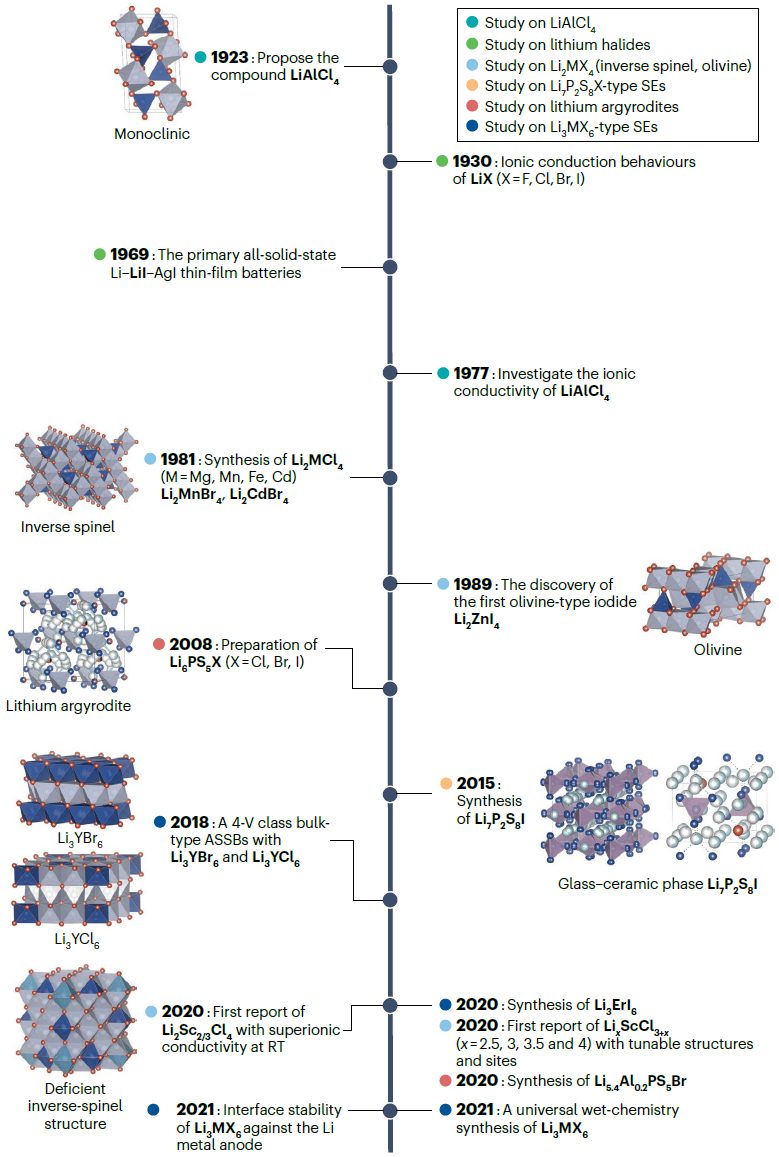 重磅Nature Reviews Chemistry：百年风华正茂，卤化物固态电解质“前世、今生与未来”！